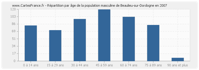 Répartition par âge de la population masculine de Beaulieu-sur-Dordogne en 2007