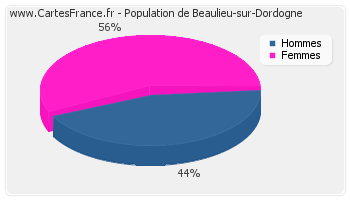 Répartition de la population de Beaulieu-sur-Dordogne en 2007