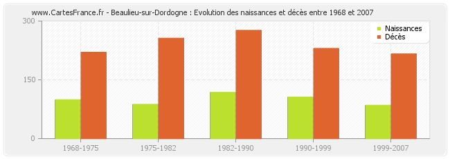 Beaulieu-sur-Dordogne : Evolution des naissances et décès entre 1968 et 2007