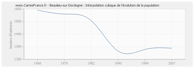 Beaulieu-sur-Dordogne : Interpolation cubique de l'évolution de la population
