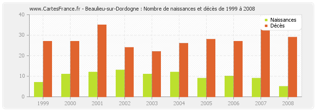 Beaulieu-sur-Dordogne : Nombre de naissances et décès de 1999 à 2008