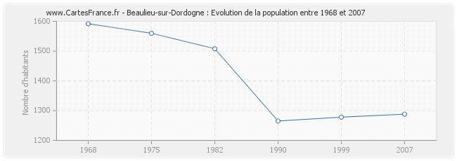 Population Beaulieu-sur-Dordogne