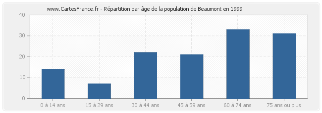 Répartition par âge de la population de Beaumont en 1999
