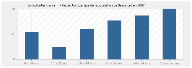 Répartition par âge de la population de Beaumont en 2007