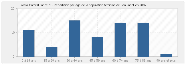 Répartition par âge de la population féminine de Beaumont en 2007