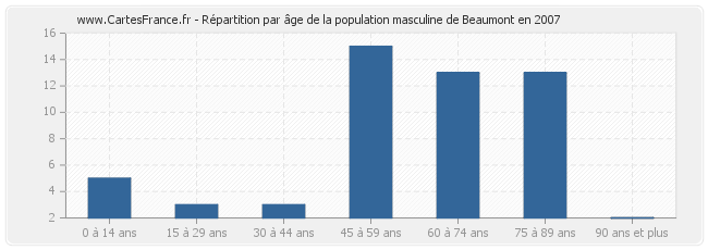 Répartition par âge de la population masculine de Beaumont en 2007