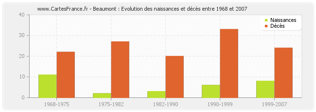 Beaumont : Evolution des naissances et décès entre 1968 et 2007