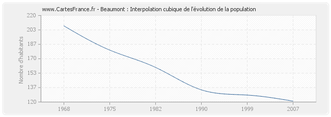 Beaumont : Interpolation cubique de l'évolution de la population