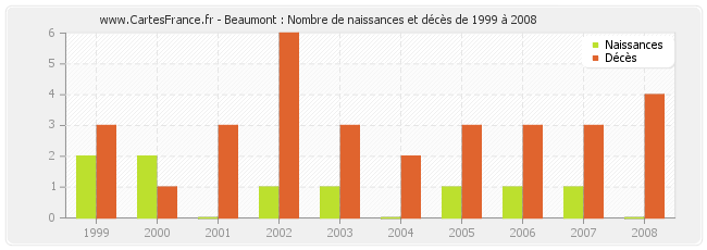 Beaumont : Nombre de naissances et décès de 1999 à 2008