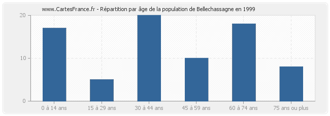 Répartition par âge de la population de Bellechassagne en 1999