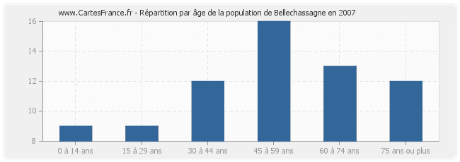 Répartition par âge de la population de Bellechassagne en 2007