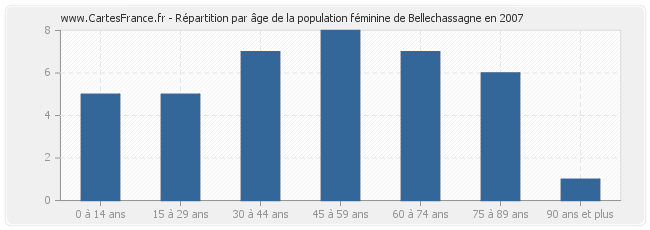 Répartition par âge de la population féminine de Bellechassagne en 2007