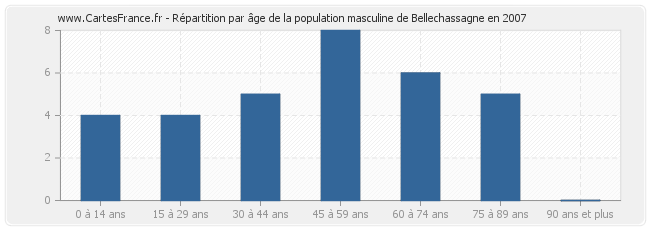 Répartition par âge de la population masculine de Bellechassagne en 2007