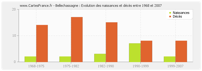 Bellechassagne : Evolution des naissances et décès entre 1968 et 2007