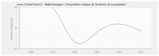 Bellechassagne : Interpolation cubique de l'évolution de la population