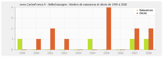 Bellechassagne : Nombre de naissances et décès de 1999 à 2008