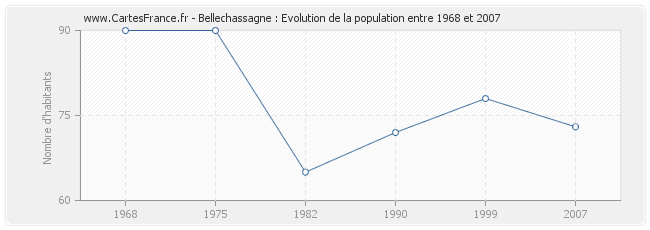 Population Bellechassagne
