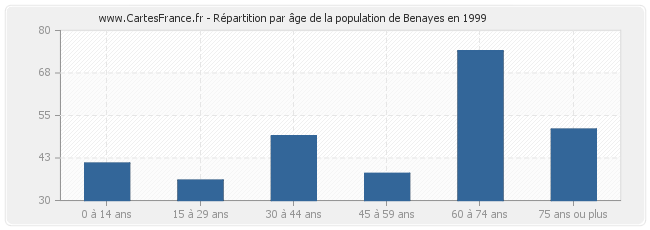 Répartition par âge de la population de Benayes en 1999