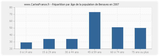 Répartition par âge de la population de Benayes en 2007