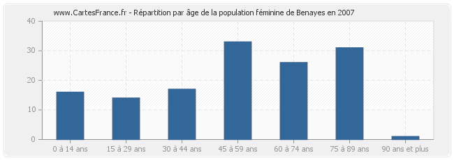 Répartition par âge de la population féminine de Benayes en 2007