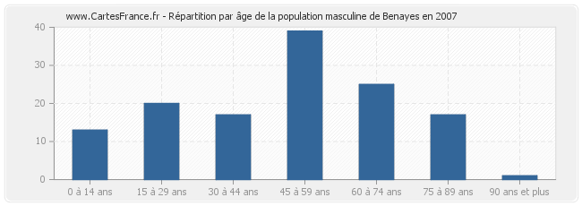 Répartition par âge de la population masculine de Benayes en 2007