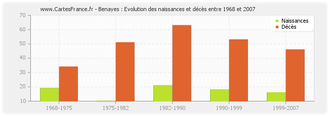 Benayes : Evolution des naissances et décès entre 1968 et 2007