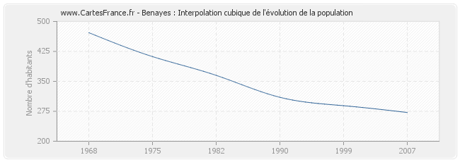 Benayes : Interpolation cubique de l'évolution de la population