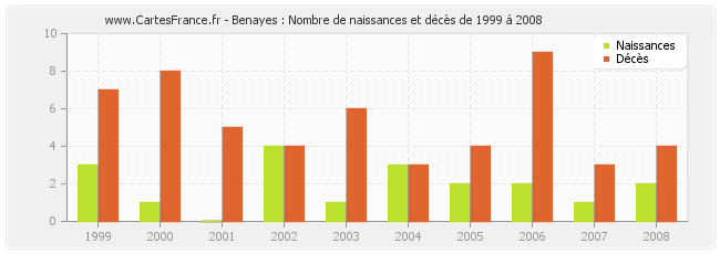 Benayes : Nombre de naissances et décès de 1999 à 2008