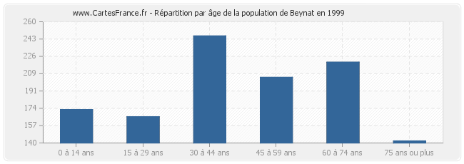 Répartition par âge de la population de Beynat en 1999
