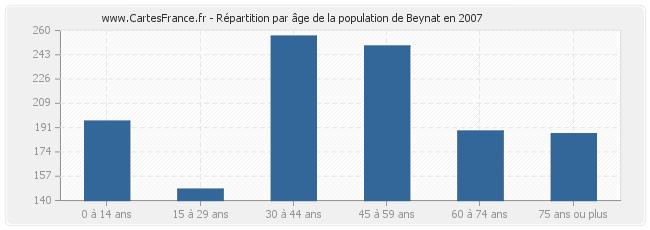 Répartition par âge de la population de Beynat en 2007