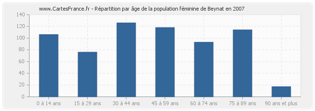 Répartition par âge de la population féminine de Beynat en 2007