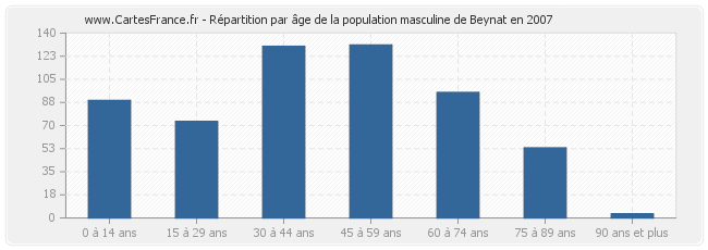 Répartition par âge de la population masculine de Beynat en 2007