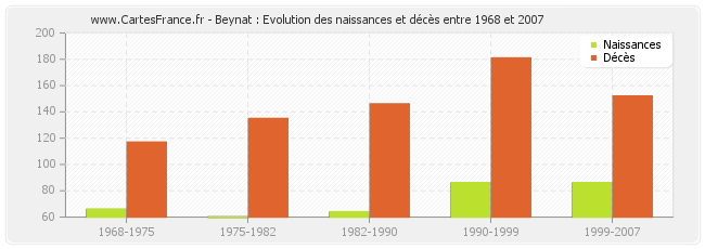 Beynat : Evolution des naissances et décès entre 1968 et 2007