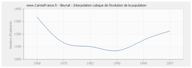 Beynat : Interpolation cubique de l'évolution de la population