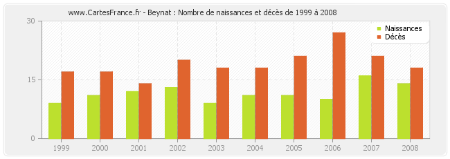 Beynat : Nombre de naissances et décès de 1999 à 2008