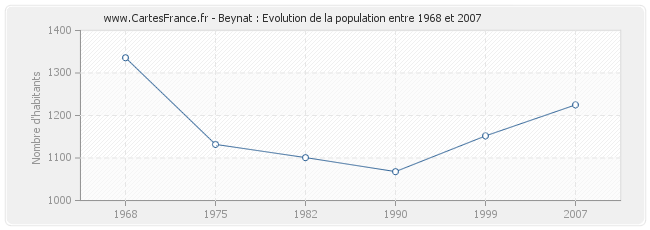 Population Beynat