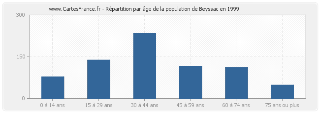 Répartition par âge de la population de Beyssac en 1999