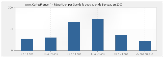 Répartition par âge de la population de Beyssac en 2007