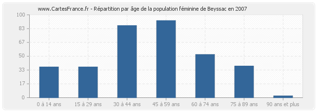 Répartition par âge de la population féminine de Beyssac en 2007