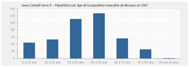 Répartition par âge de la population masculine de Beyssac en 2007