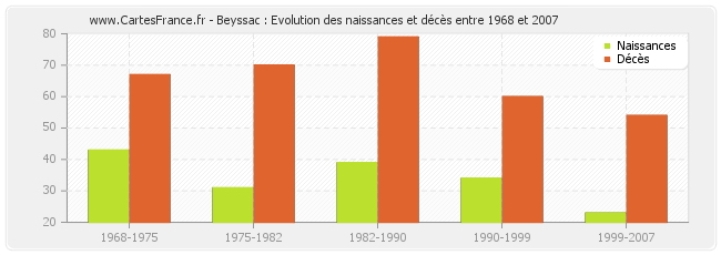 Beyssac : Evolution des naissances et décès entre 1968 et 2007