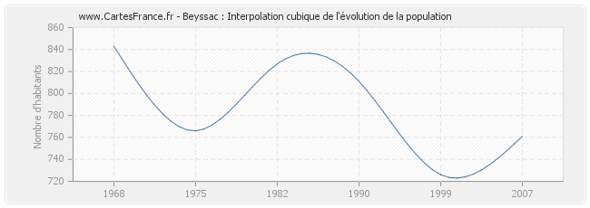 Beyssac : Interpolation cubique de l'évolution de la population
