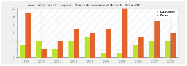 Beyssac : Nombre de naissances et décès de 1999 à 2008
