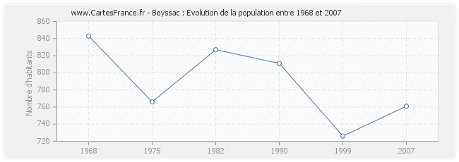 Population Beyssac