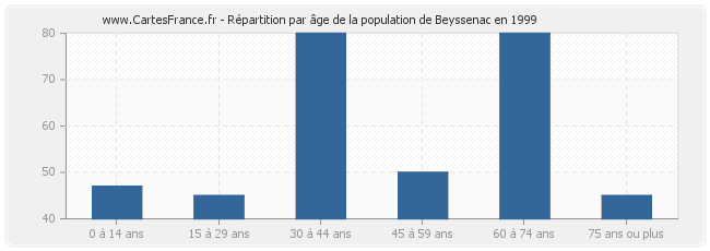 Répartition par âge de la population de Beyssenac en 1999