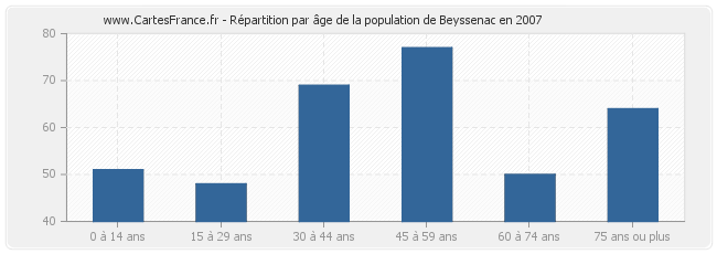 Répartition par âge de la population de Beyssenac en 2007