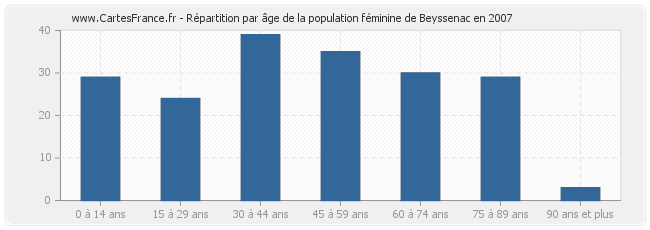 Répartition par âge de la population féminine de Beyssenac en 2007