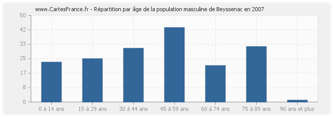 Répartition par âge de la population masculine de Beyssenac en 2007