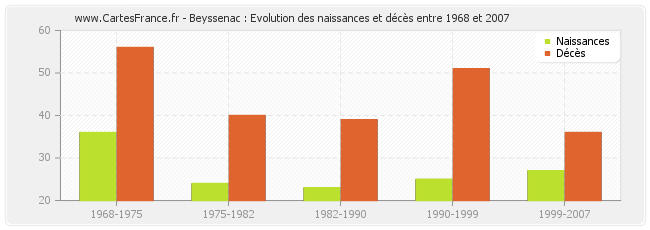 Beyssenac : Evolution des naissances et décès entre 1968 et 2007