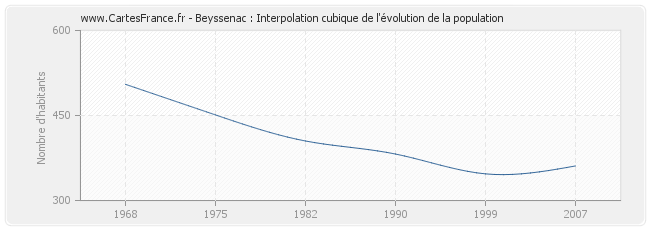 Beyssenac : Interpolation cubique de l'évolution de la population